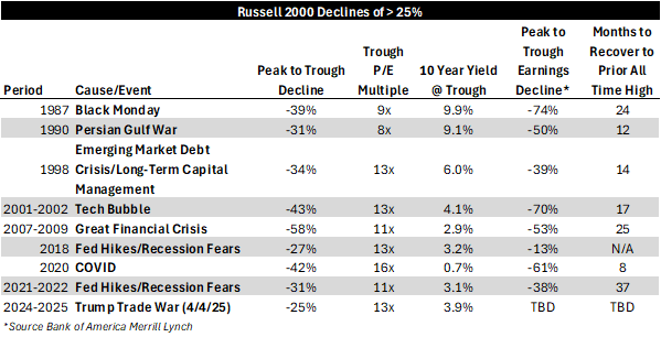Headwaters_Cap's tweet photo. HCM Q1 '25 Investor Letter.  Includes a discussion around historical precedents for recent volatility and provides a framework for how to think about the risk/reward in the market today. $BRO $CBZ

https://t.co/gbDs5WJxLY https://t.co/c3AbtFDNmz