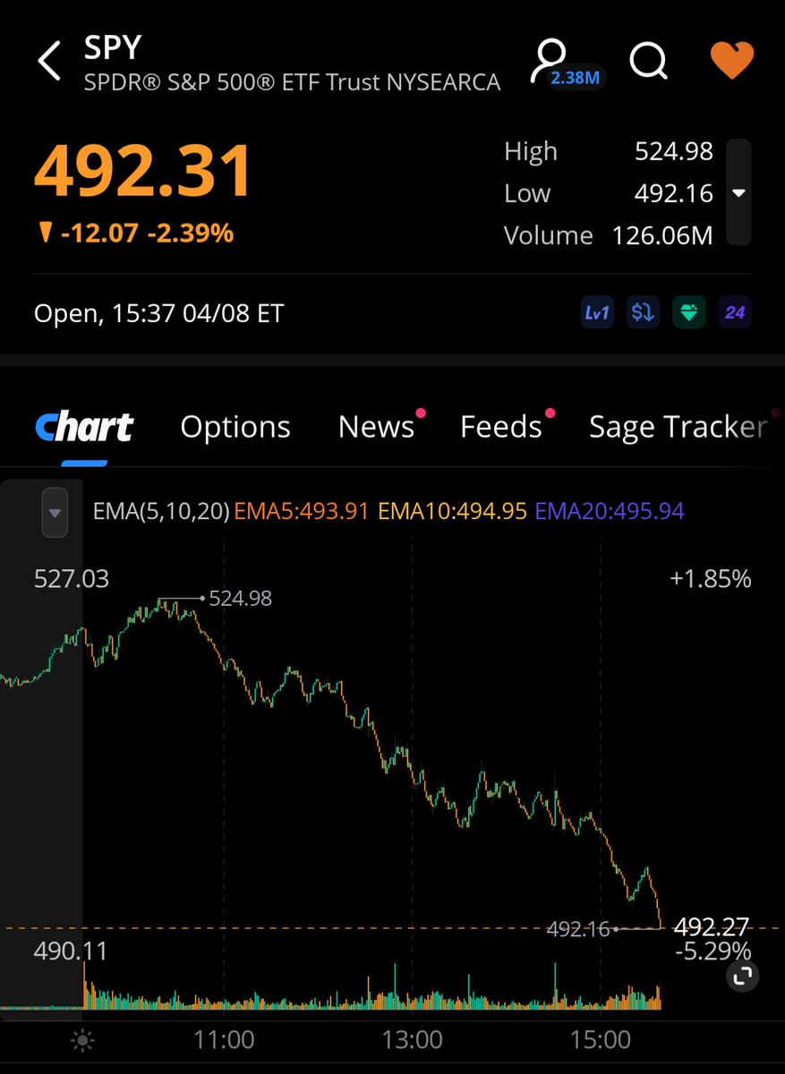 The $SPX was definitely chaotic today.

As it was a very busy day, I looked at the market once this morning when everything was very green. The index is now 6% off from the peak today. Wild.