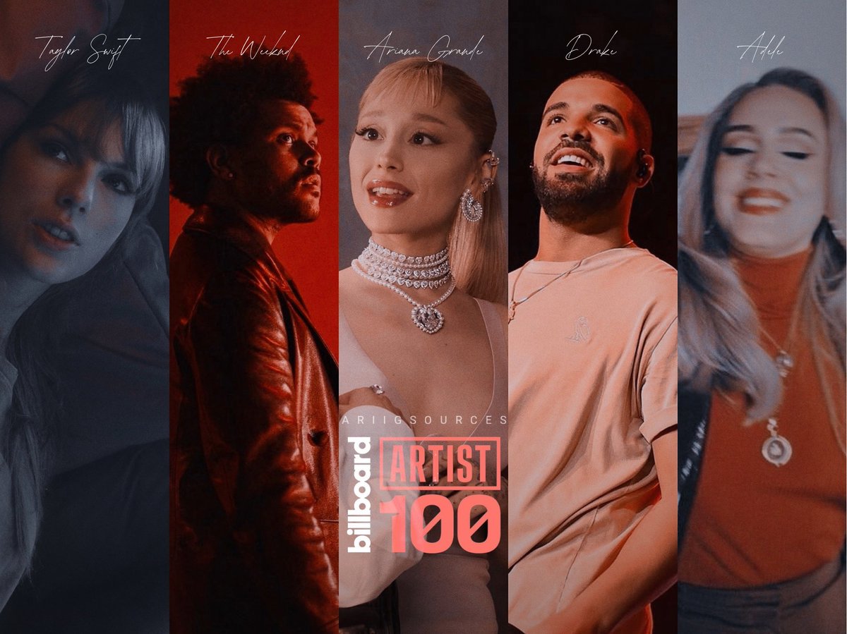 Artists with the most weeks at No. 1 on the Billboard Artist 100:

Taylor Swift - 124
Drake - 38
The Weeknd - 29
BTS - 21
Adele - 20
Ariana Grande - 17