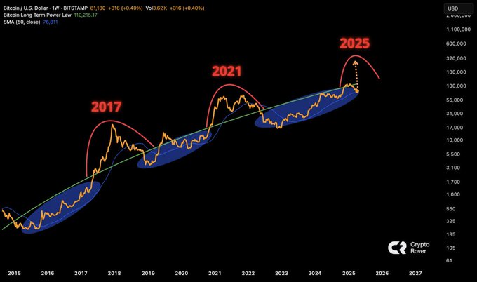 Fabcryptomonnai's tweet photo. Une fois que le Bitcoin aura dépassé la zone bleue, le véritable marché haussier commencera ! 😉 https://t.co/JbLzqSdNTd