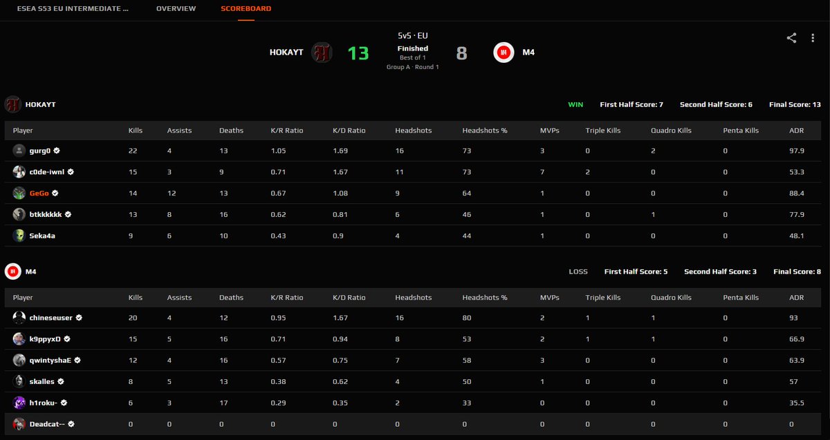 Georgi Gospodinov (@officialgego) on Twitter photo Won first game in <a href="/ESEA/">ESEA League</a> Intermediate on Mirage 13-8 against #M4
Currently going 1-0 Won first game in <a href="/ESEA/">ESEA League</a> Intermediate on Mirage 13-8 against #M4
Currently going 1-0