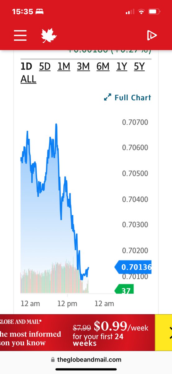 garhuthitka's tweet photo. @funtomvids FYI the entire market is crashing with the Canadian $$.   Everything is in the shitter right now.  Nice try but swing again https://t.co/jG85uwow4A