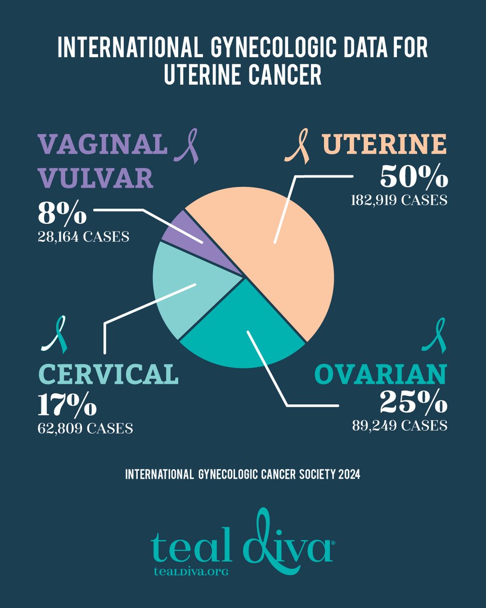 Did you know these statistics about gynecologic cancers?

#gynecologiccancer #womenshealth #awareness