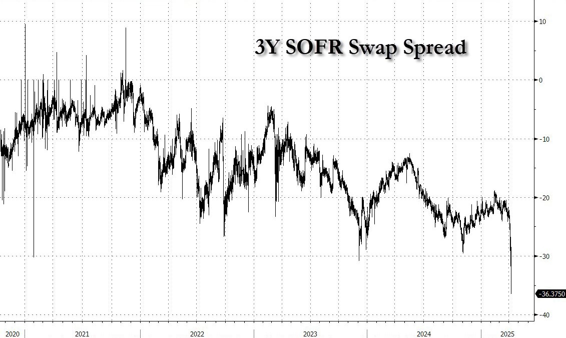 zerohedge's tweet image. 3Y SOFR in Free Fall, plummeting to all time low as funding squeeze emerges. Presumably the @federalreserve is on top of this