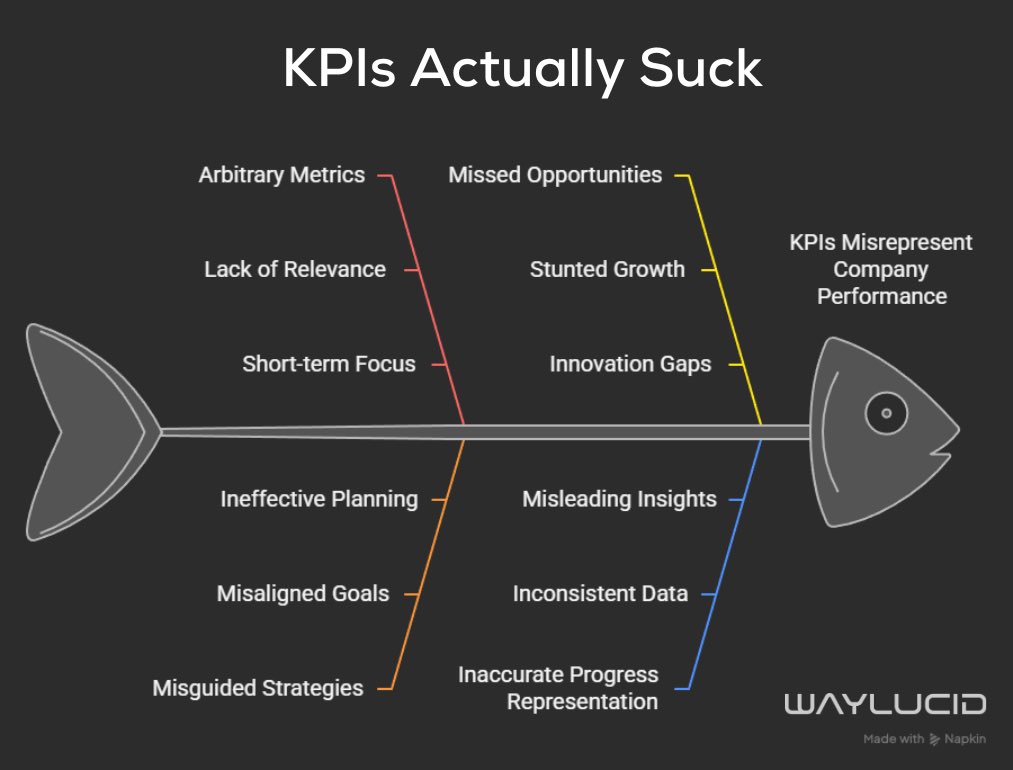 BrendenDearie's tweet image. 𝐊𝐏𝐈𝐬 𝐬𝐮𝐜𝐤 and using the wrong ones lead your org to lose $.
TPIs are what you should be tracking instead...But most companies don't know what they are or why they are important.