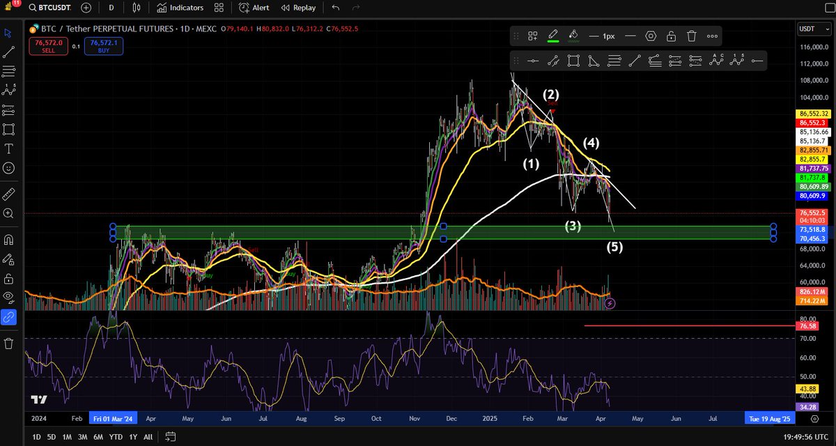 RiskWisePro's tweet image. #Bitcoin Update:
In our opinion, Bull Market is over.
BTC is finishing off its 5th wave, targeting the $71K–$74K range.
Expect a temporary rally to the upside from there—before a pullback down to $60K 👀
#crypto #BTC
