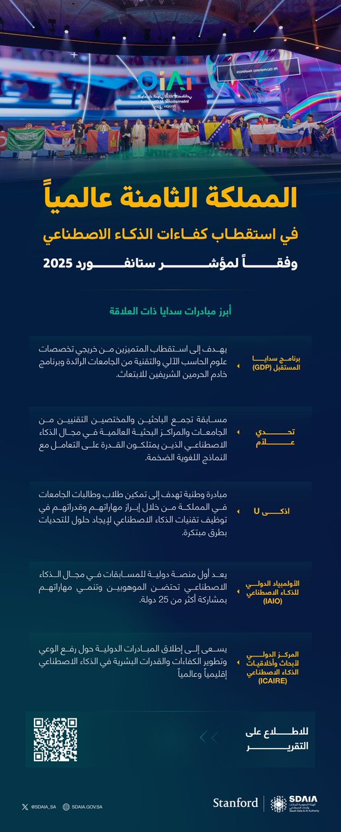 المملكة الثامنة عالميًا في استقطاب كفاءات الذكاء الاصطناعي وفقاً لتقرير ستانفورد 2025.

#المملكة_تتقدم_بمؤشر_ستانفورد_AI
#سدايا