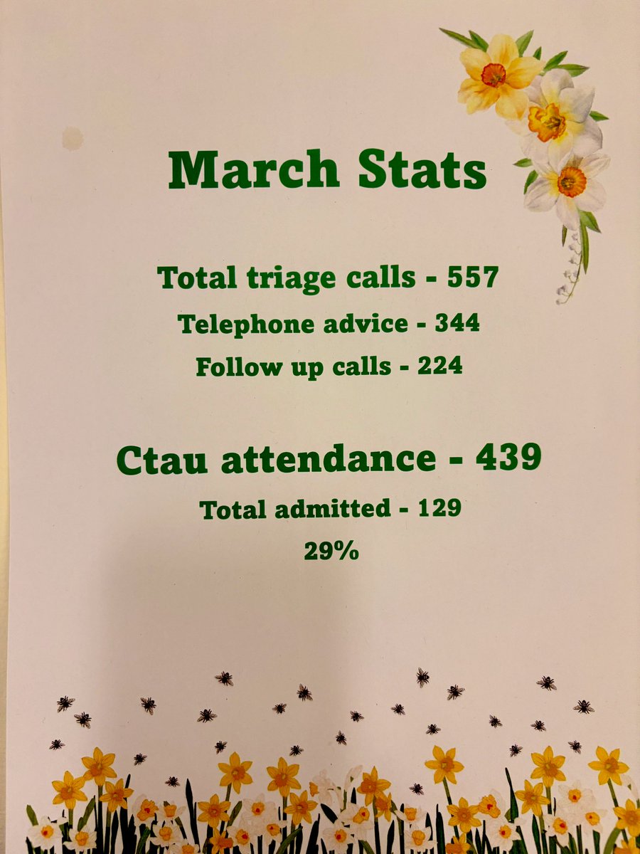 Kayleigh Watts (@kayleighwattsrn) on Twitter photo Super busy on the triage line in March! Well done #teamctau maintaining admission rates ππΌ <a href="/UHDBTrust/">University Hospitals of Derby and Burton NHS FT</a> <a href="/JennySinclair5/">Jenny Sinclair π</a> <a href="/SueCham87693611/">Sue Chambers RN π</a> Super busy on the triage line in March! Well done #teamctau maintaining admission rates ππΌ <a href="/UHDBTrust/">University Hospitals of Derby and Burton NHS FT</a> <a href="/JennySinclair5/">Jenny Sinclair π</a> <a href="/SueCham87693611/">Sue Chambers RN π</a>