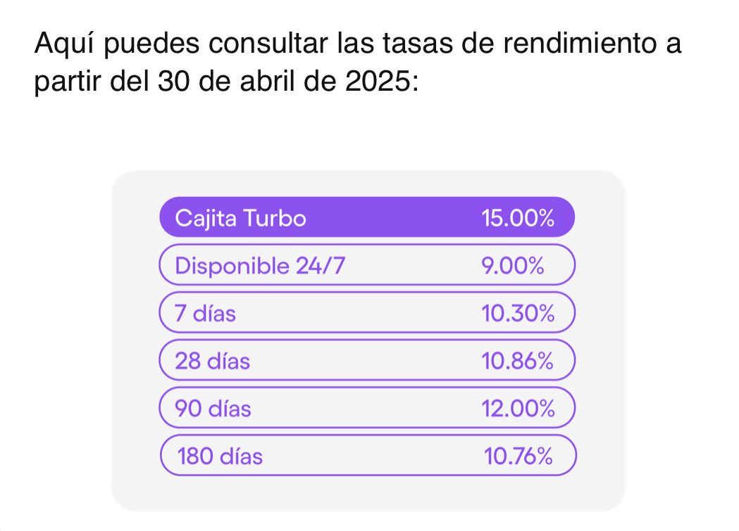 Telefonia_MX's tweet photo. 🫨 Regresa el 15% de Nu para sus nuevas Cajitas Turbo, PERO…

⚠️ Sólo está disponible para un monto máximo de 25,000 pesos, si dicho monto es mayor, se tendrá que aplicar la tasa vigente en ese momento de acuerdo a la vigencia

💳 También es solo para clientes “activos” (al menos 1 compra con tarjeta de débito/crédito mensual)

💬 Utilizarás esta nueva cajita?