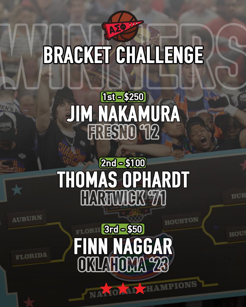 alphasigs's tweet photo. Congratulations to our top three finishers in our Bracket Madness competition! Thank you to everyone who participated in the Madness with us, and we are thrilled to see who takes home the championship next year!
#AlphaSig #TBTM #marchmadness https://t.co/X07mQILznK