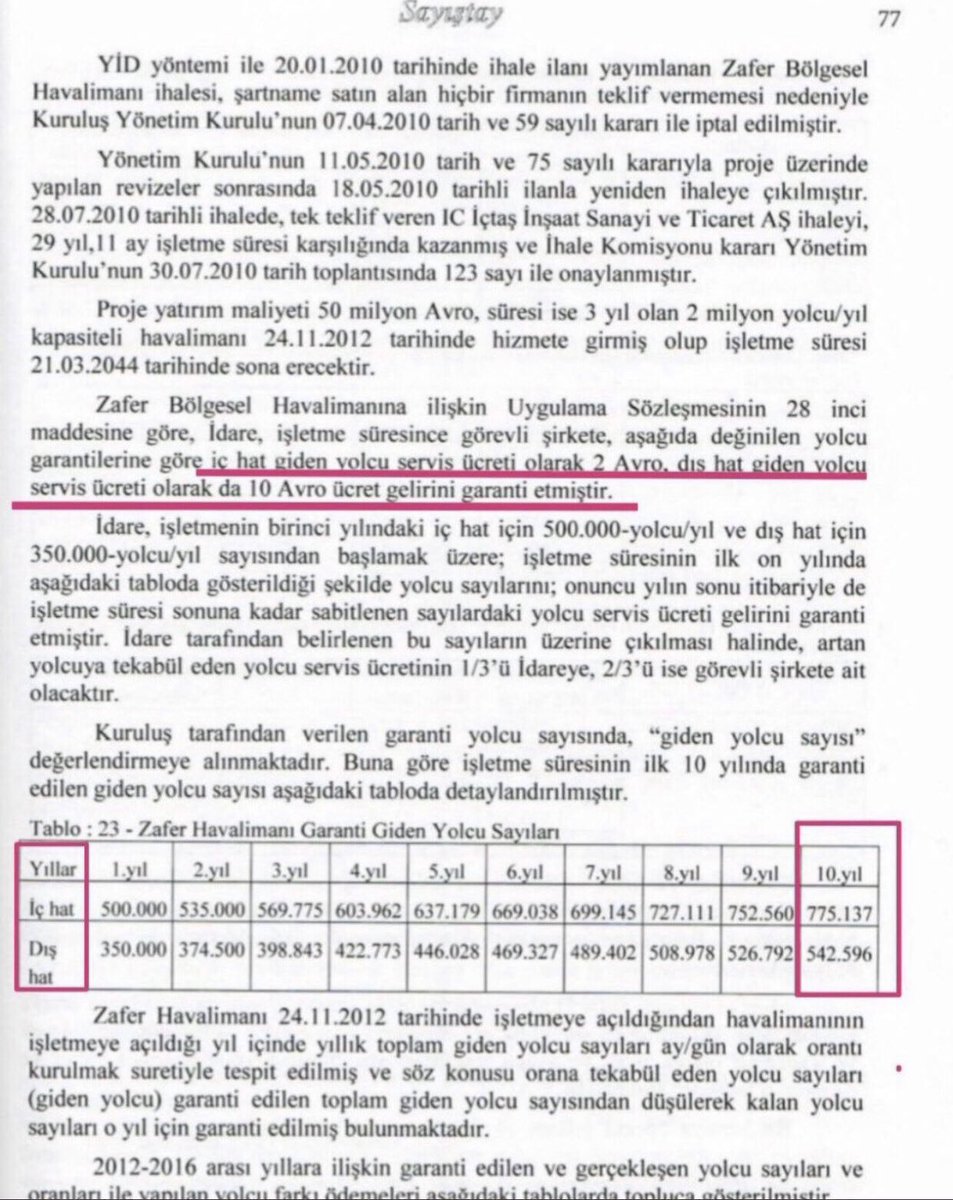 yavuzyilmazd's tweet photo. AK Parti’nin vatandaşın dikkatinden kaçırmaya çalıştığı gerçekler-17❗️

AK Parti, Yap-İşlet-Devret modeliyle yapılan Zafer Havalimanı’nda, Guiness Dünya Rekorları Kitabına girecek bir zarar rekoru daha kırdı.

2025’in ilk 3 ayında⬇️

Garanti edilen giden yolcu sayısı:
329.433

Gerçekleşen giden yolcu sayısı:
9.388

Hata payı:
% 97,15

Hazinenin şirkete yapacağı garanti ödemesi:
1.744.058 Euro

Güncel kurla:
72 Milyon Lira❗️

Kaynak: Sayıştay, DHMİ resmi istatistikleri⬇️

Not: Sözleşmeye göre garanti ödemeleri giden yolcu sayısı üzerinden yapılmaktadır.
