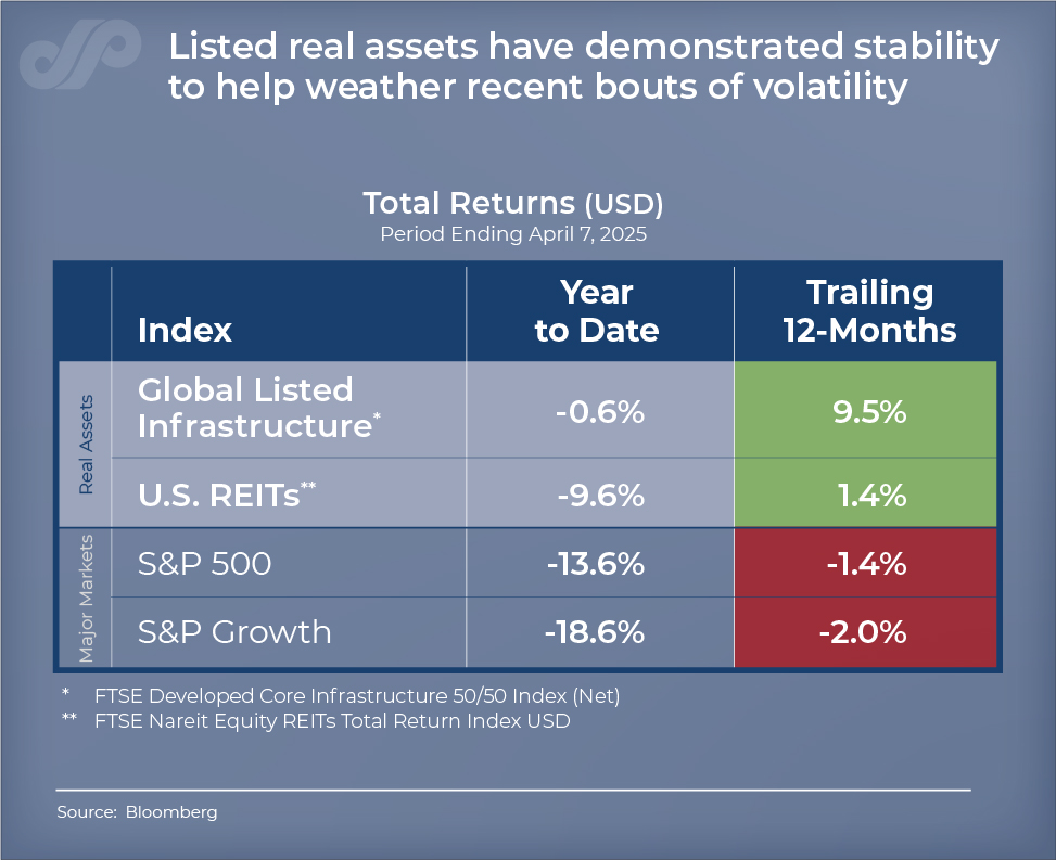 Markets moved into correction territory after recent tariff announcements, but real asset sectors dropped less. Diversification matters. With 90+ years of experience, we believe correlations will normalize and real assets will remain defensive. Learn more: bit.ly/3DZajl9