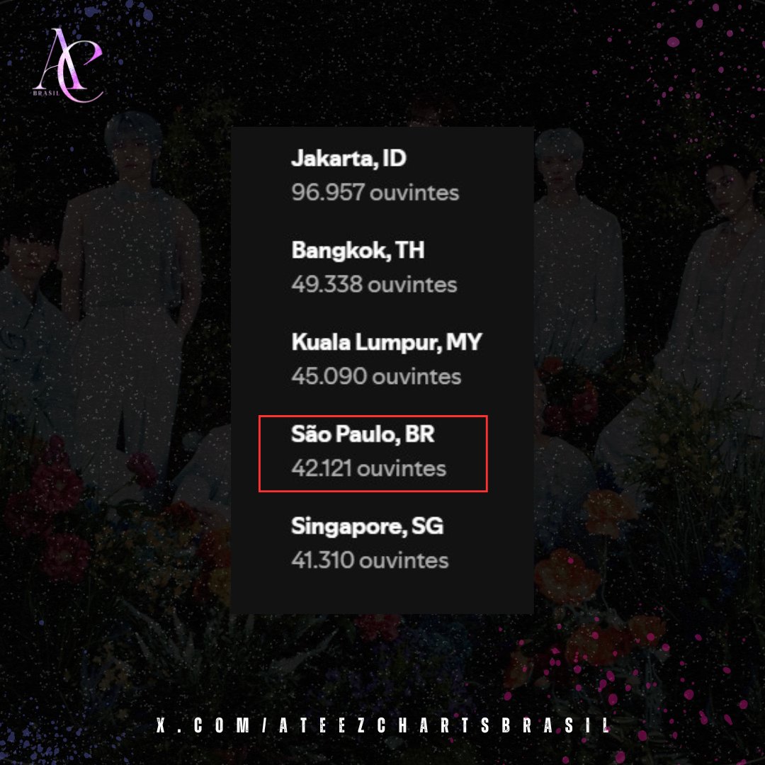 A cidade de São Paulo acaba de alcançar o 4° LUGAR entre as cidades com o maior número de ouvintes mensais, atualmente com 42.121 ouvintes.

Um aumento de 801 ouvintes em cerca de 2 dias 🔥

#ATEEZ #에이티즈 <a href="/ATEEZofficial/">ATEEZ(에이티즈)</a>