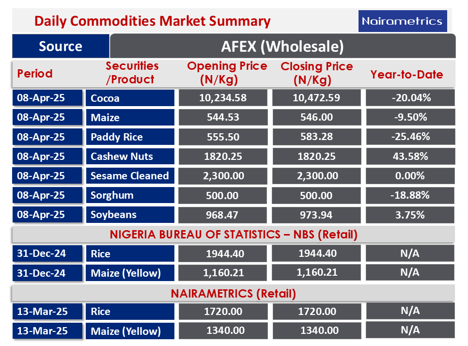 📊 Market Price Watch: Food Prices Across Nigeria 🍚🌽
Here’s how prices are shaping up as of April 8, 2025:

🔸 Rice (per kg):
• AFEX (Wholesale): ₦583.28
• NBS (Retail): ₦1,944.40
• Nairametrics (Retail): ₦1,720.00

🔸 Yellow Maize (per kg):
• AFEX (Wholesale): ₦546.00