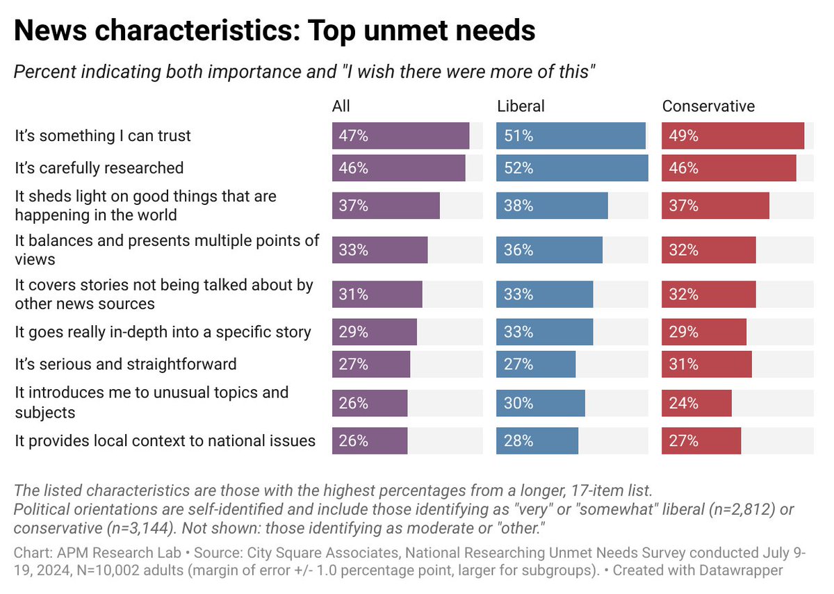 My latest, now available via <a href="/APMResearch/">APM Research Lab</a>, shows that the top "unmet need" related to news, for liberals and conservatives alike, for trustworthy and carefully researched stories

apmresearchlab.org/run/conservati…

<a href="/csaResearch/">CitySquareAssociates</a> <a href="/GreaterPublic/">Greater Public</a>