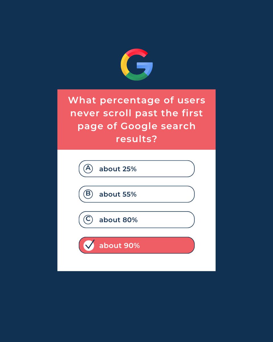 If you answered D - you are CORRECT!👏

About 90% of users never scroll past the first page of Google search results, making SEO and high-ranking visibility crucial for businesses looking to attract organic traffic.

Need some assistance? We're here for you!

#ActuateMedia #S ...