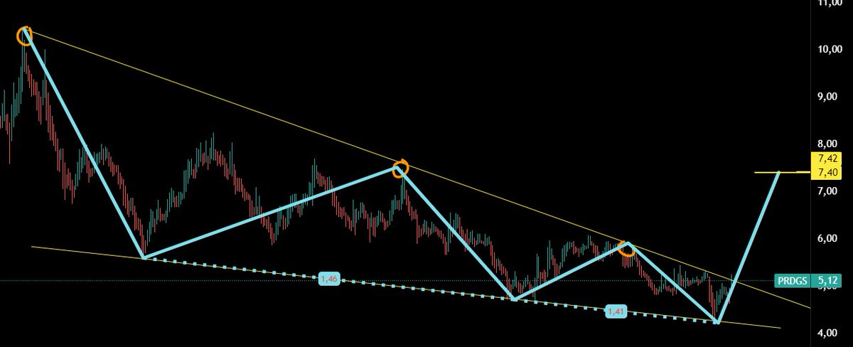 borsa_crypto_k's tweet photo. #prdgs konsolidasyon ve düşüş bitmiştir' ytd https://t.co/ewMfjtmiGG