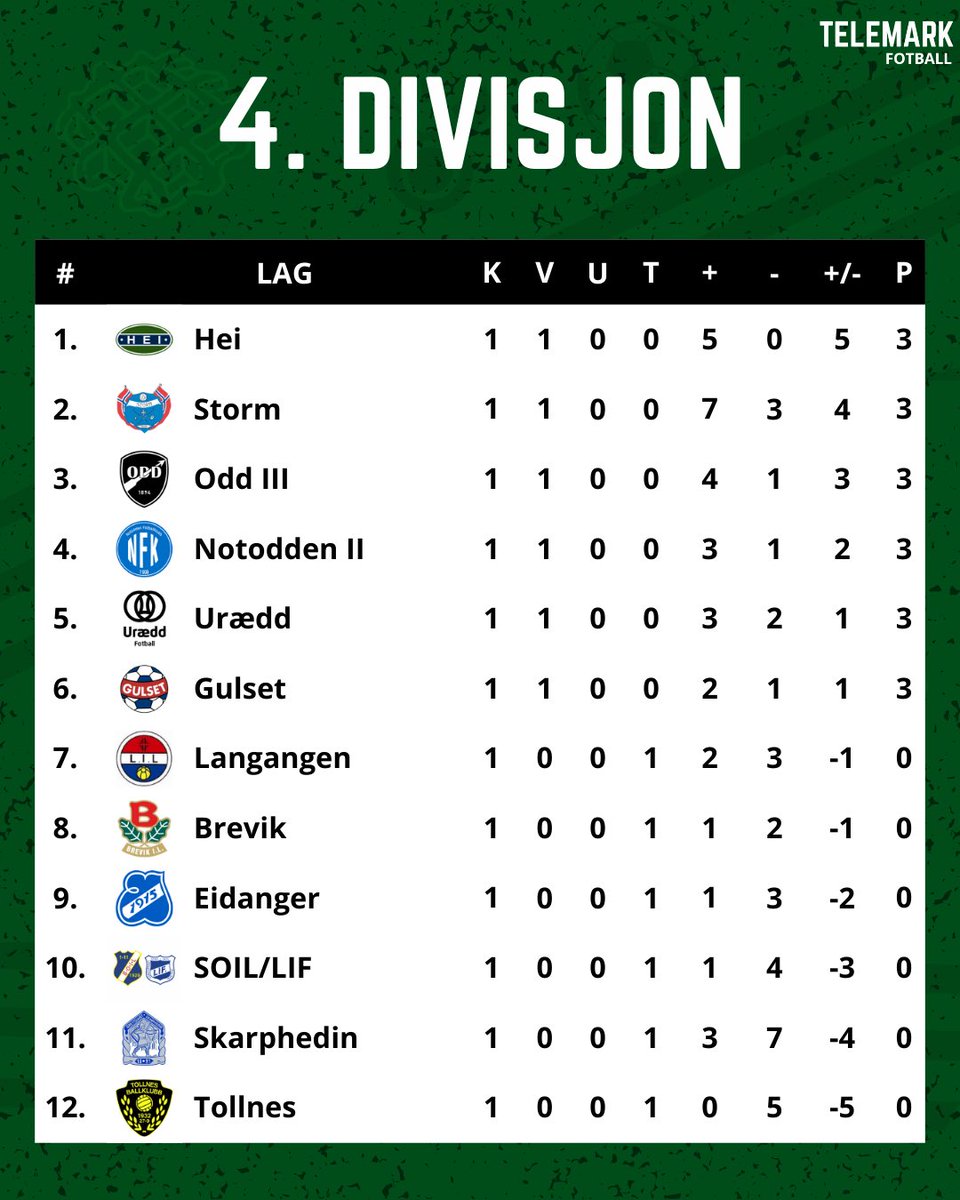 Da var den første serierunden i 4. divisjon unnagjort og for en runde det ble! Hvordan gikk runden for ditt lag? #TelemarkFotball