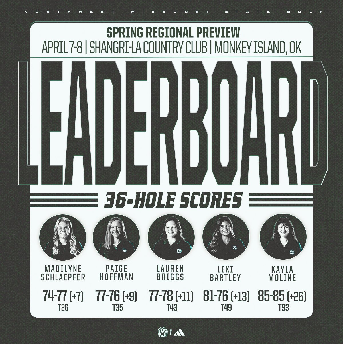 Tee sheets 𝙏𝙐𝙍𝙉𝙀𝘿 𝙄𝙉 ⛳️

The Northwest Missouri State University women's golf squad placed 11th overall out of 20 teams in the Spring Regional Preview held at Shangri-La Country Club.
 
Schlaepfer was Northwest's top individual finisher in a tie for 27th.

#OABAAB