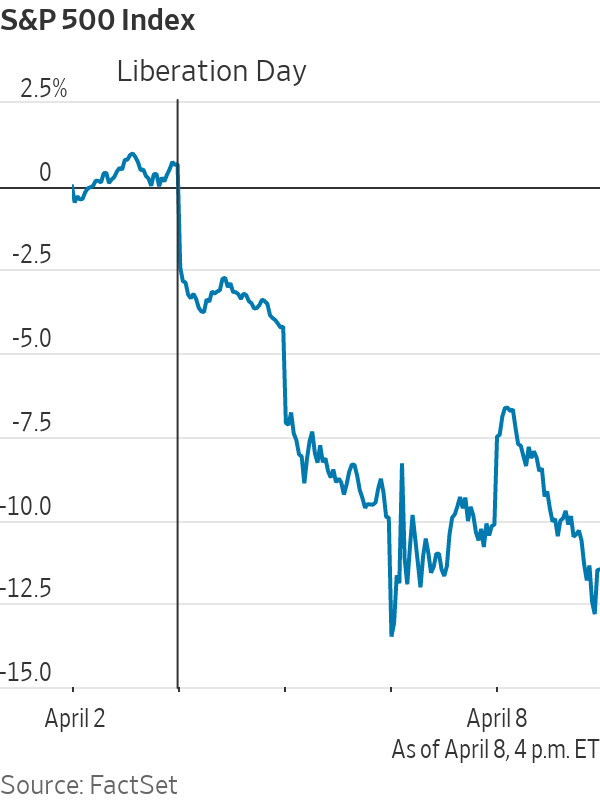 NickTimiraos's tweet photo. The S&amp;P 500 has fallen more than 12% since Trump's Liberation Day announcement.

The 10-year Treasury yield is slightly higher than it was before the announcement. https://t.co/ZpKpMeibIF