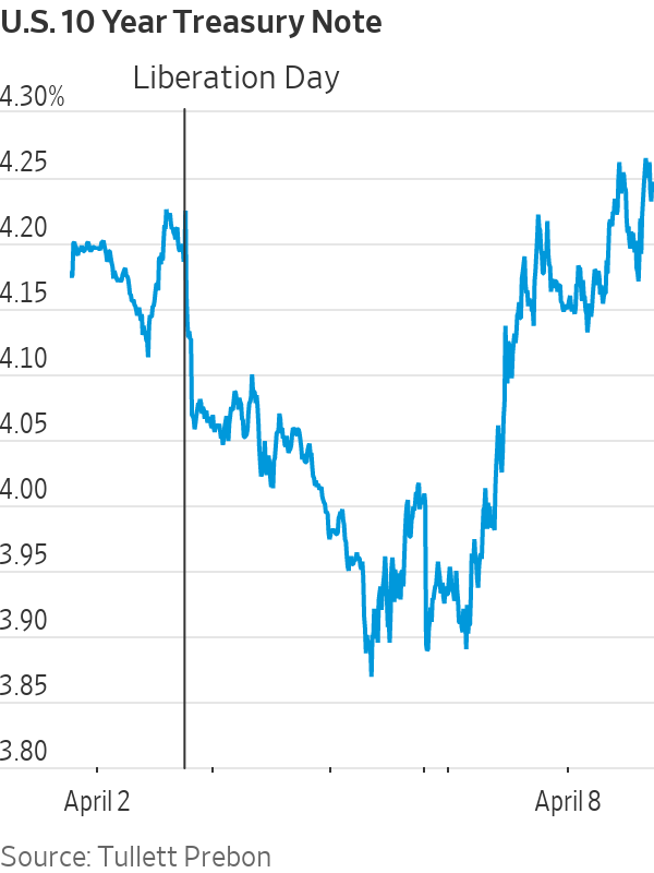 NickTimiraos's tweet photo. The S&amp;P 500 has fallen more than 12% since Trump's Liberation Day announcement.

The 10-year Treasury yield is slightly higher than it was before the announcement. https://t.co/ZpKpMeibIF
