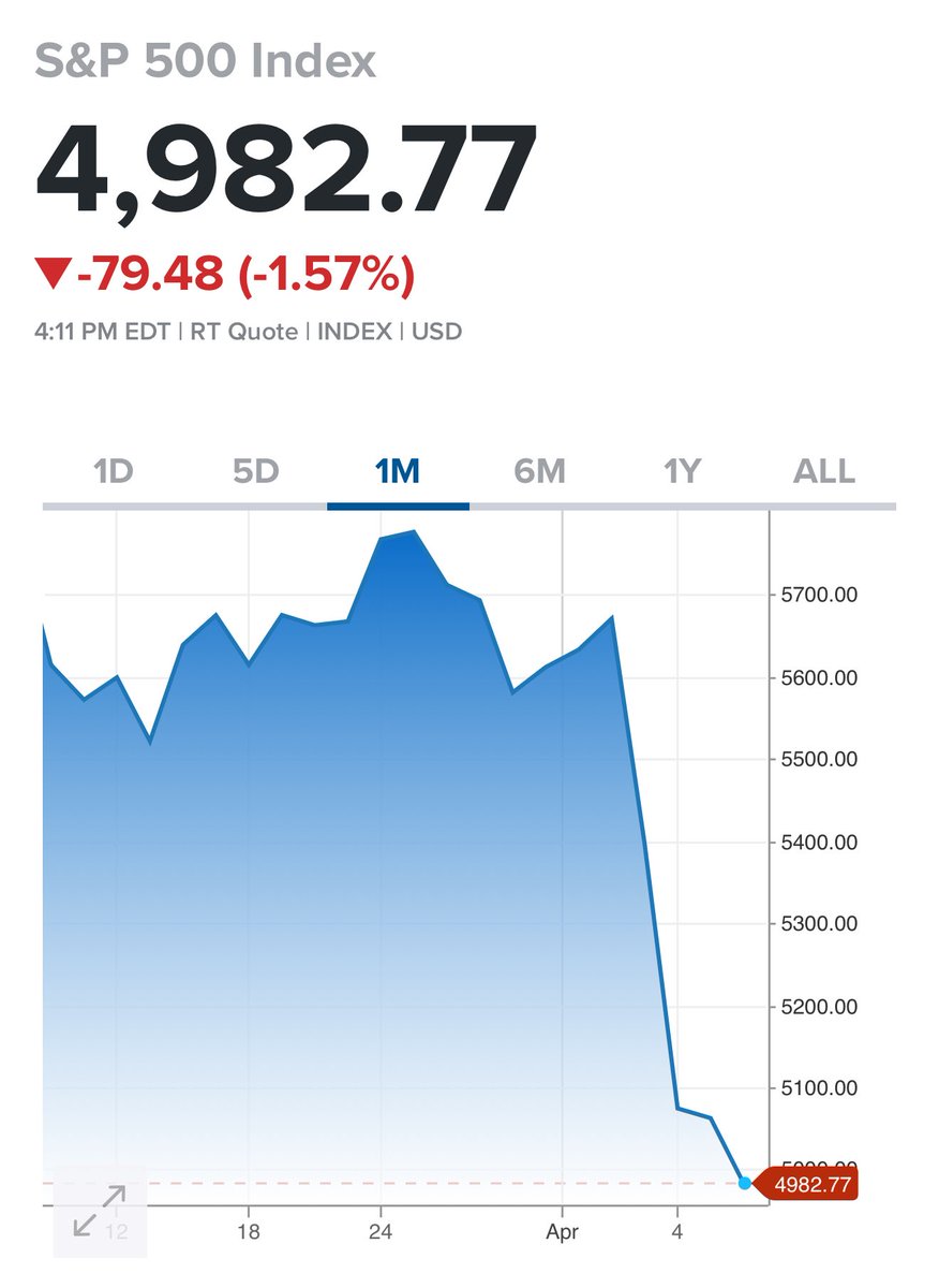This is so brutal.  The dumbest “own goal” in American history.  Sadly affects many of us outside too.