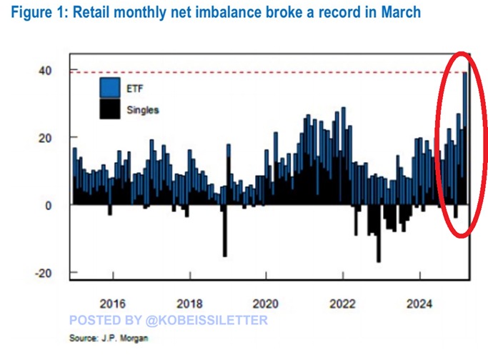 KobeissiLetter's tweet image. Retail investors continue piling into stocks:

Retail investors’ net inflows into US ETFs and single stocks hit a record ~$40 billion in March.

This is ~$10 billion higher than the previous all-time high posted at the beginning of the 2022 bear market.

Not even the meme stock…