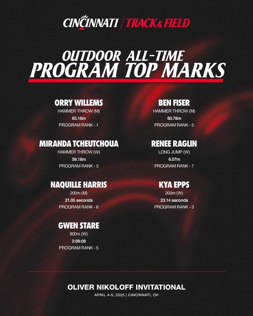 GoBearcatsTFXC's tweet photo. TOP 🔟 TUESDAY 🔥

Congrats to these Bearcats on recording historic marks at the Oliver Nikoloff Invitational 👏

#Bearcats https://t.co/eUj1ROL7Wp