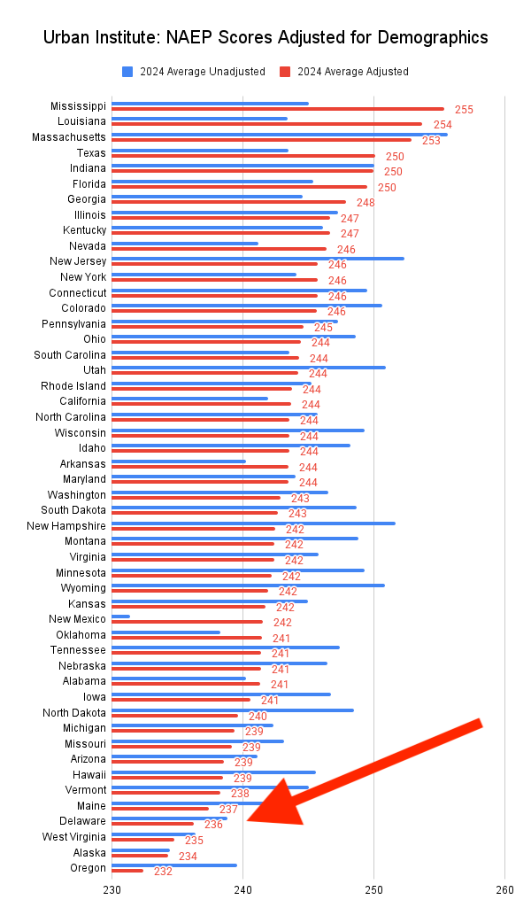 Mississippi is number 1. Can you find Delaware?