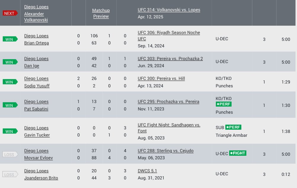 MattTalksMMA's tweet image. Diego lopes doesn’t have a finish outside of the 1st round in the UFC 😳 #UFC314