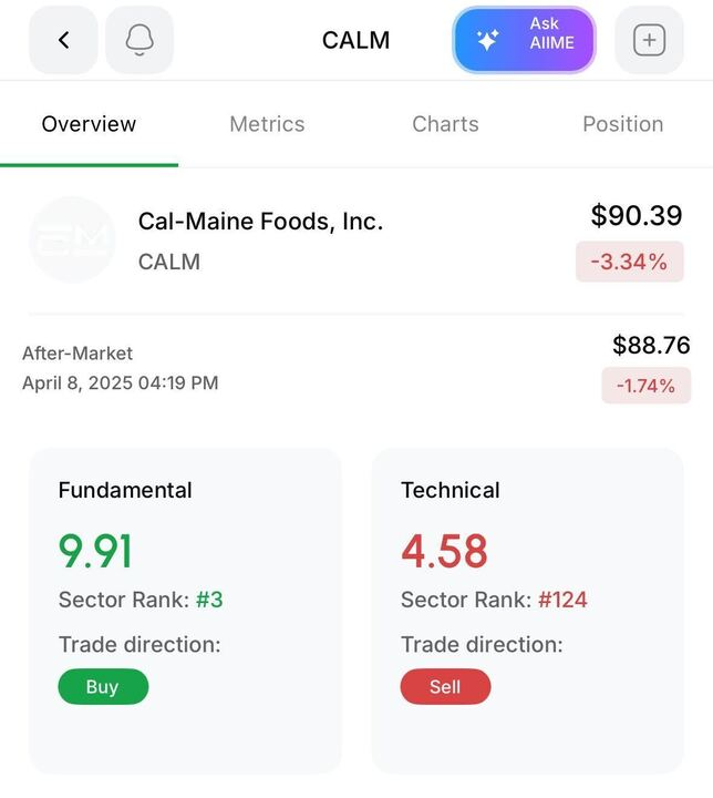 Aiime_ai's tweet photo. $CALM earnings are out:
-EPS: $10.38 vs $10.91 Est. ❌ (Miss by 5%)
-Revenue: $1.418B vs $1.43B Est. ❌ (Miss by 1%)
#CalMaineFoods shares have decreased by 1.74% After-Market 🔴🔴 https://t.co/WfgVfbrWwR