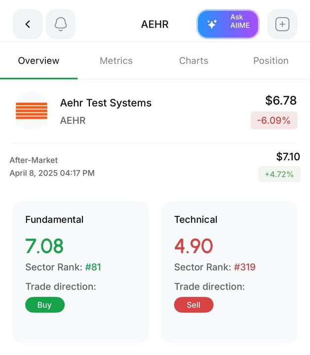 Aiime_ai's tweet photo. $AEHR earnings are out:
-EPS: $0.07 vs $0.04 Est. ✅
-Revenue: $18.31M vs $17.76M Est. ✅
#AehrTestSystems shares have increased by 4.72% After-Market 🟢📈 https://t.co/omFpEnbSD7