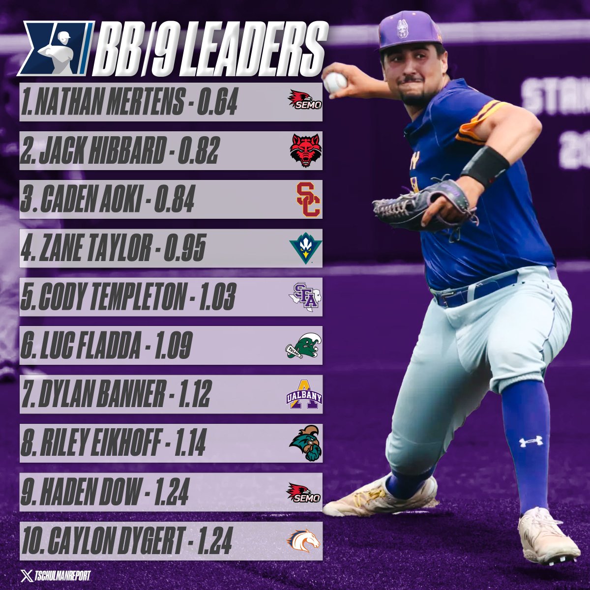 College BB/9 Leaders (4/8 - Min. 40.0 IP)
📊: <a href="/fangraphs/">FanGraphs Baseball</a> 
📷: <a href="/DylanBanner4/">dbanner23</a>