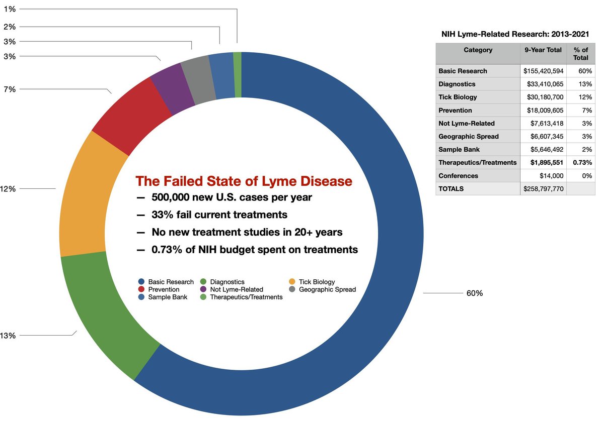 Kris Newby (@krisnewby) on Twitter photo With 500K new #Lyme cases/year & no new treatment studies in 20+ years, it's time for researchers with new ideas and more funding. <a href="/SenBlumenthal/">Richard Blumenthal</a> <a href="/DrJBhattacharya/">Jay Bhattacharya</a> <a href="/RobertKennedyJr/">Robert F. Kennedy Jr</a> With 500K new #Lyme cases/year & no new treatment studies in 20+ years, it's time for researchers with new ideas and more funding. <a href="/SenBlumenthal/">Richard Blumenthal</a> <a href="/DrJBhattacharya/">Jay Bhattacharya</a> <a href="/RobertKennedyJr/">Robert F. Kennedy Jr</a>