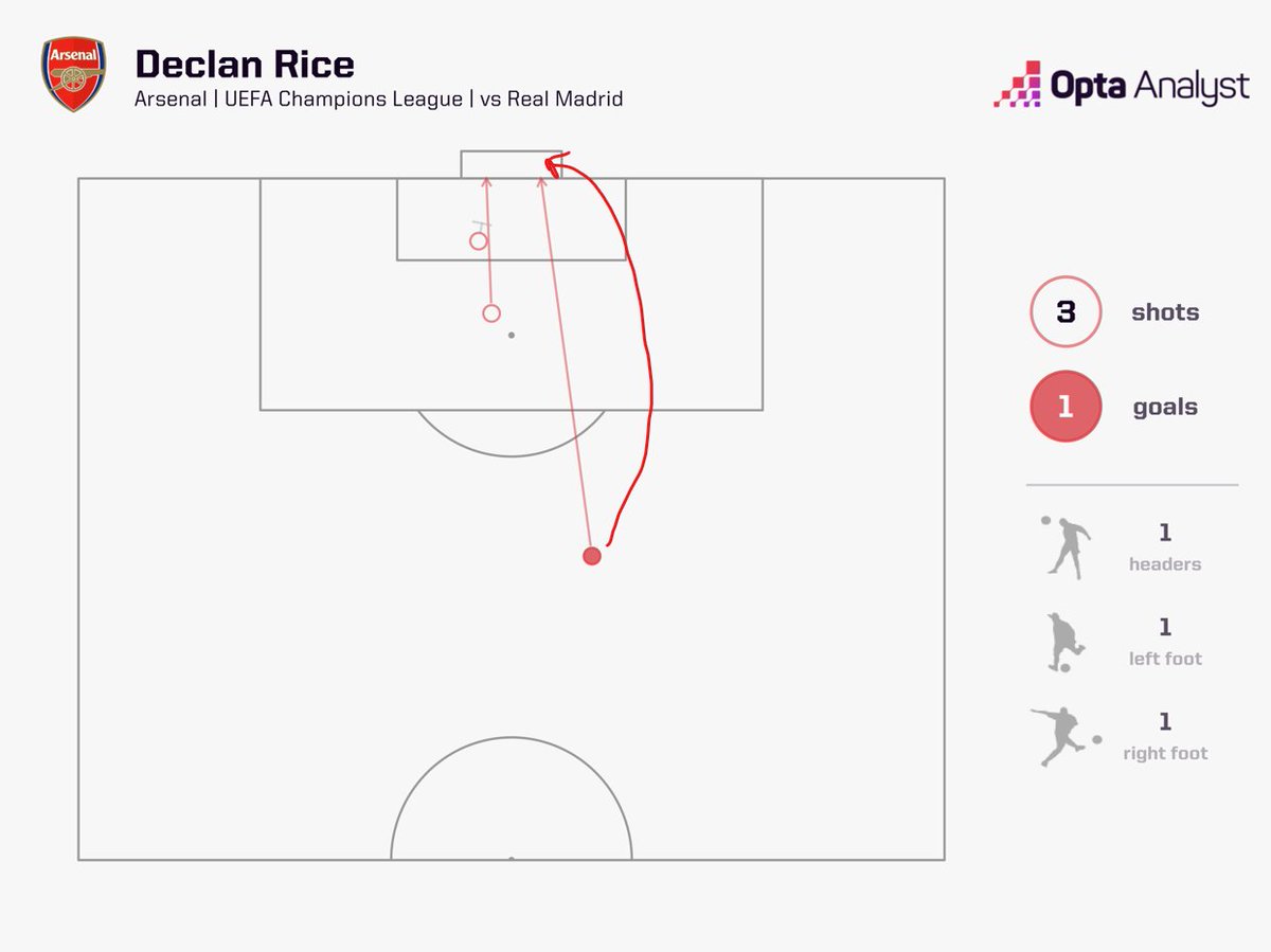 We really need to get our data analysts to plot ball trajectory on our graphics... 😱

Here's admin's best attempt 

#ARSRMA