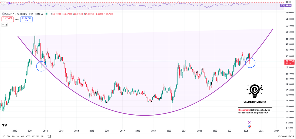 MarketMinds_US's tweet photo. XAGUSD aka Silver: The price needs to close slightly higher by end of the week to maintain the pattern!!
#LearningPurposeOnly #XAGUSD #Silver #TechnicalAnalysis #Trading #Metals #Commodities #MarketAnalysis #Preciousmetals https://t.co/OUG46hfETX