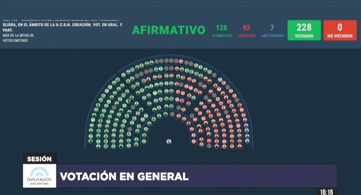 Que los funcionarios de Milei brinden explicaciones sobre $LIBRA en una comisión investigadora en el Congreso es lo que corresponde, mientras la Justicia investiga al presidente y su rol en esa mega estafa. Un caso de gravedad institucional que debemos conocer en profundidad.