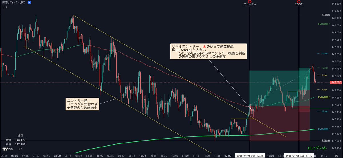 froutinex's tweet photo. 4月8日(火) 12:31 USDJPY
#途中利確理由
理由①狙うpipsが大きく、損切り額大
②フラッグに気付けなかった←携帯画面小
③損切りずらしの後遺症
反省
①1回のルール破りが、その後のトレードに関わる
②TLを引く→反対に当てる習慣をつける
#200W https://t.co/Gvp2pdqyug