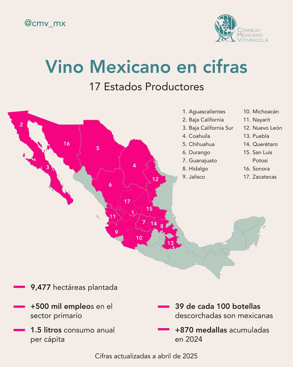 🍷 El #VinoMexicano en cifras. 🇲🇽 ¡Cada vez somos más los que brindamos con orgullo! Descubre cuántos estados producen vino, cuánto se consume y por qué seguimos sumando medallas. 🏅🍇

<a href="/Agricultura_mex/">Secretaría de Agricultura y Desarrollo Rural</a>