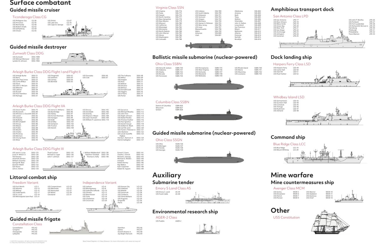 Just updated! Raytheon's annual Ships of the U.S. Navy is now available as a free download at:

prd-sc102-cdn.rtx.com/-/media/ray/s/…

Lists every named ship commissioned or not - a very good resource. I'll update my website with it as soon as my world travels have completed.