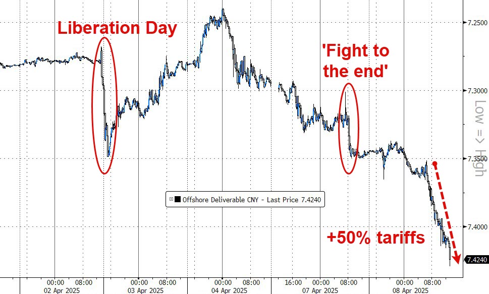 The yuan is absolutely disintegrating. Expect 8 handle if tariffs go live at midnight.