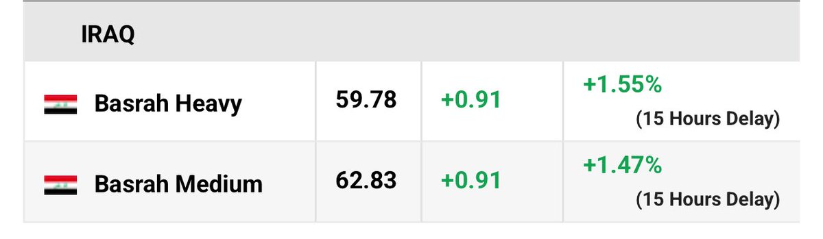 majeed66224499's tweet photo. 🔥🚨🔥🚨🔥🚨🔥🚨🔥🚨🔥🚨🔥🚨🔥
🔥🎉🔥🎉🔥🎉🔥🎉🔥🎉🔥🎉🔥🎉🔥
🔥🚨🔥🚨🔥🚨🔥🚨🔥🚨🔥🚨🔥🚨🔥

Crude oil price today is $58.44

Iraqi oil is $59.78 

It dropped below the red line target which was $65 

🔥😎🔥 it is time to RV😎🔥😎 https://t.co/v9KRBOSITt