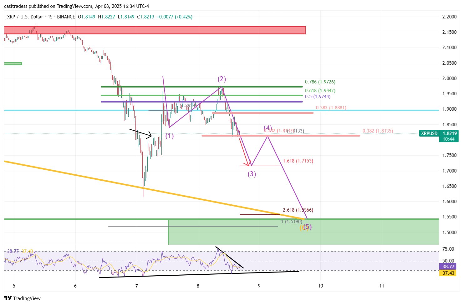 XRP 15m Chart CasiTrades