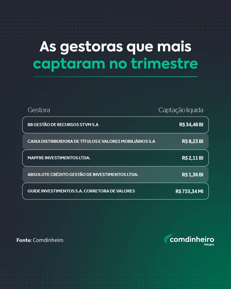 comdinheiro's tweet image. 🚨 As gestoras que mais captaram no 1T25!

Grandes instituições seguem liderando na atração de recursos, mas há espaço para independentes se destacarem. 👇

1️⃣ @BancodoBrasil 
2️⃣ @Caixa 
3️⃣ @MAPFRE 
4️⃣  @AbsoluteInvestimento
5️⃣ @guideinvest