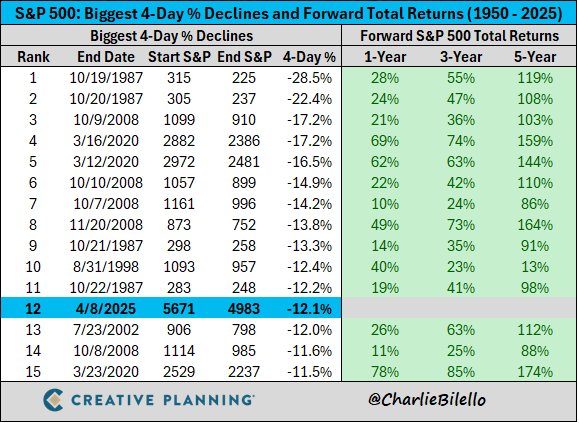 charliebilello's tweet photo. The S&amp;P 500 is down 12.1% over the last 4 trading days, the 12th biggest 4-day decline since 1950.

What has happened in the past following the biggest 4-day declines?

Stocks moved substantially higher over the next 1, 3, 5 years every time.

https://t.co/l5IYmkf6Ih https://t.co/MAJmbkhvq9