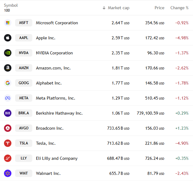 novarealinvest's tweet photo. US stock MARKET CAP ranking changes..

Thanks to Trump's tariffs... 
$AAPL Apple loses its market cap.
$MSFT Microsoft: I didn't do anything (scratching scratching)