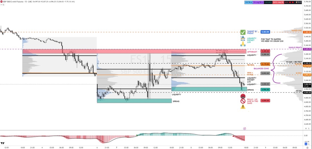 IronMan_Trader's tweet photo. 📊 Volume Profile Key Zones &amp; Observations
Current Price: ~5004 https://t.co/KpPN4ilHRO
