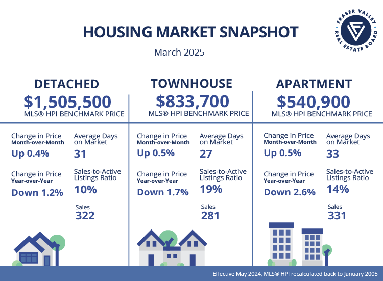 Fraser Valley Real Estate Board Housing Market Snapshot for March 2025

Read the full press release and statistics here: bit.ly/4jdPEsm 

#monthlystats #snapshot #statistics #March