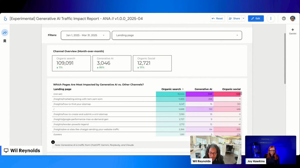Joy Hawkins (@joyannehawkins) on Twitter photo If you were in our webinar today at <a href="/localuniv/">Local University</a>Ā with <a href="/wilreynolds/">Wil Reynolds</a>Ā - you're likely looking out for access to the Looker Studio report he shared that shows AI Overview information.
Wil just published a blog post with information on the dashboard, along with an updated access link If you were in our webinar today at <a href="/localuniv/">Local University</a>Ā with <a href="/wilreynolds/">Wil Reynolds</a>Ā - you're likely looking out for access to the Looker Studio report he shared that shows AI Overview information.
Wil just published a blog post with information on the dashboard, along with an updated access link