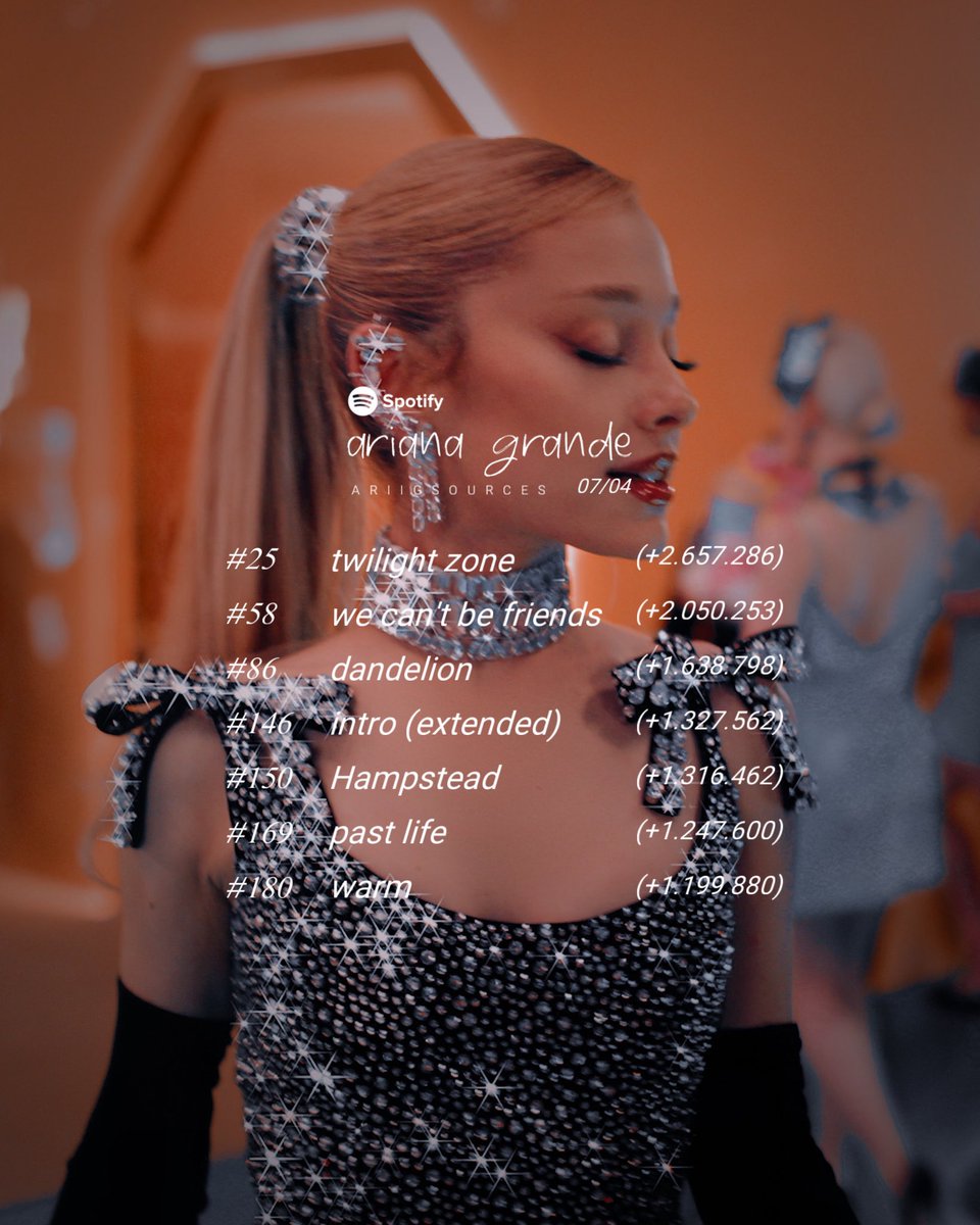Ariana Grande on Global Spotify (07/04):

#25 twilight zone (-1)
#58 we can’t be friends (+8)
#86 dandelion (-1)
#146 intro (end of the world) extended (RE)
#150 Hampstead (RE)
#169 past life (RE)
#180 warm (+10)